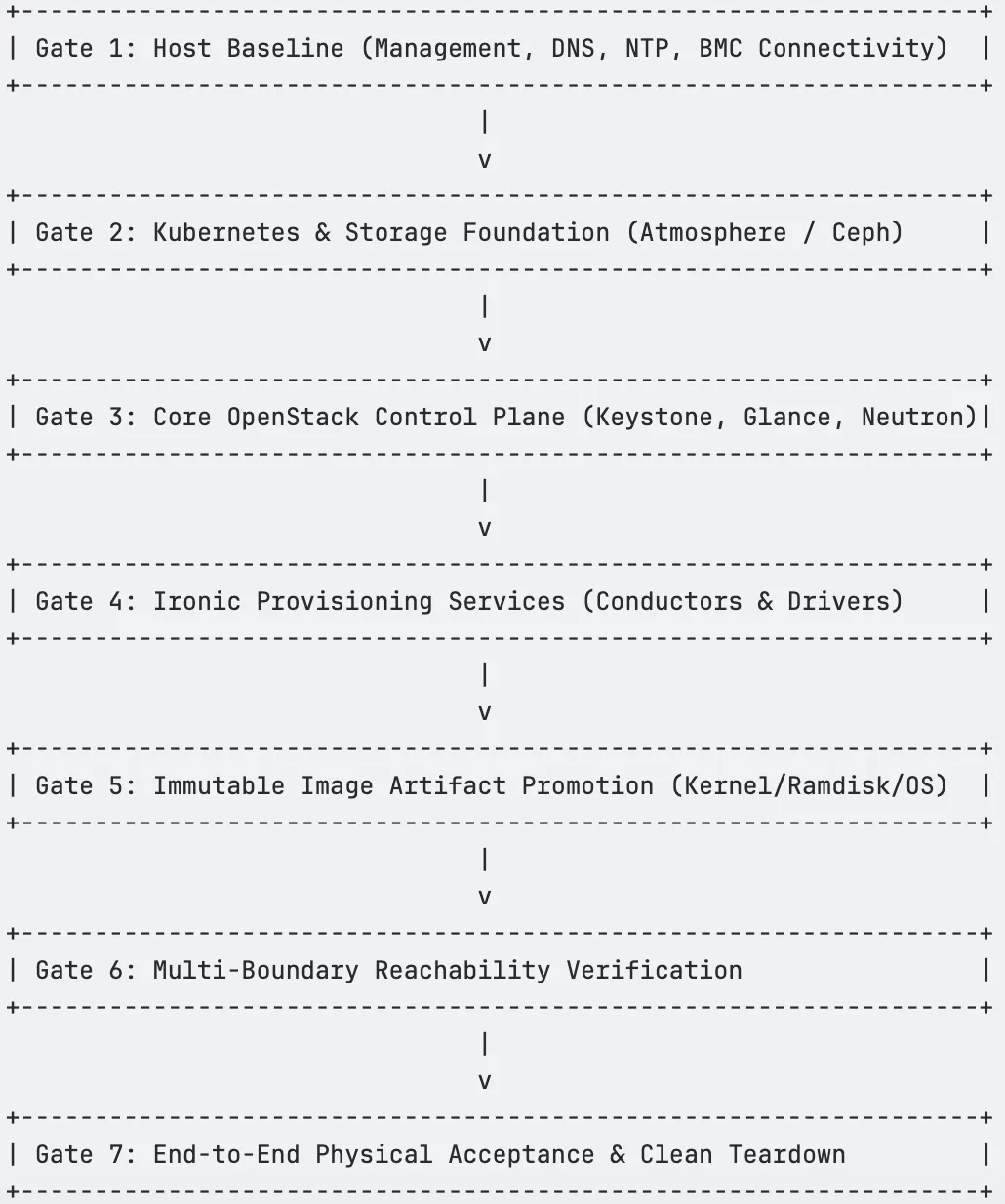 7 Verification Gates Progress