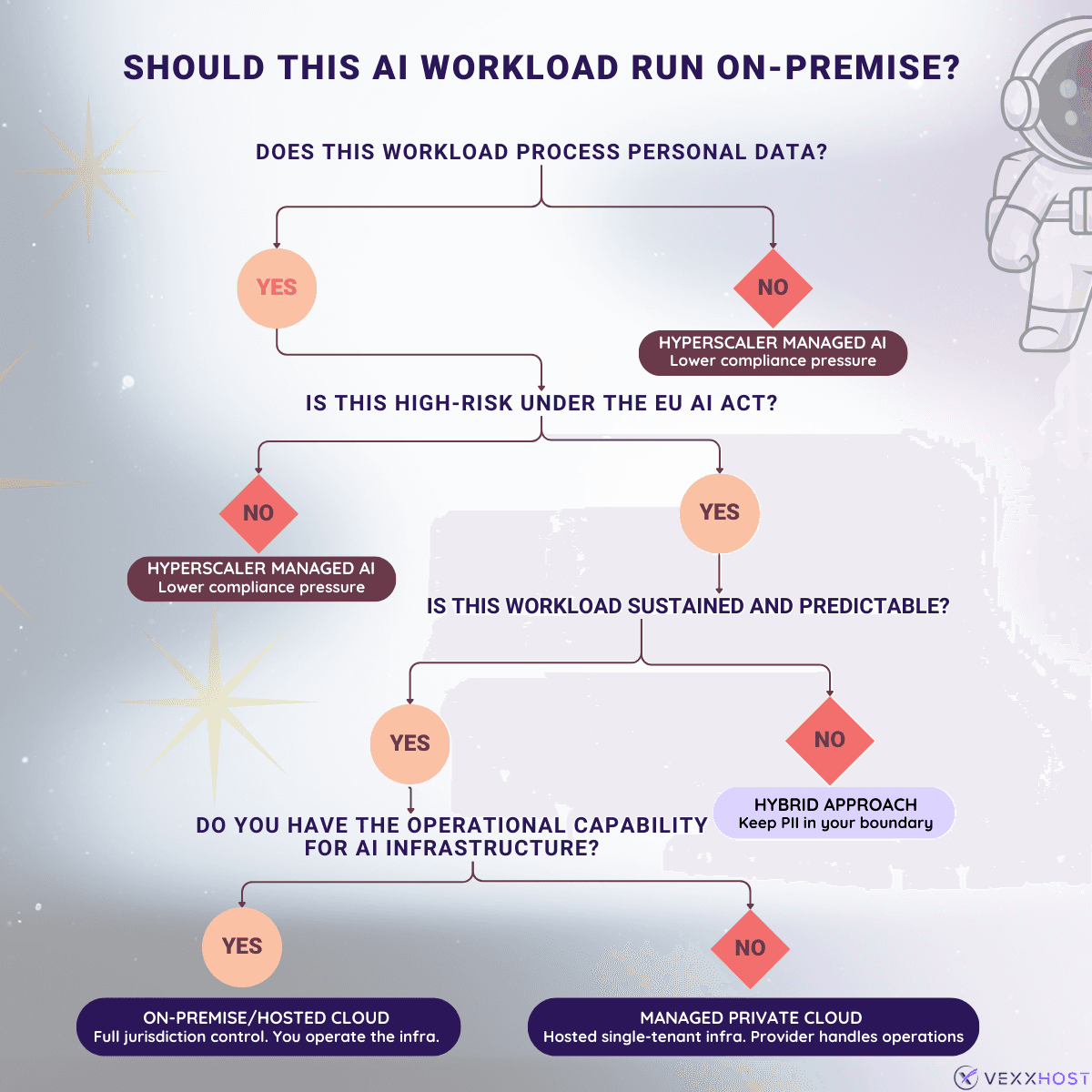 Should this AI workload run on-premise? A decision tree