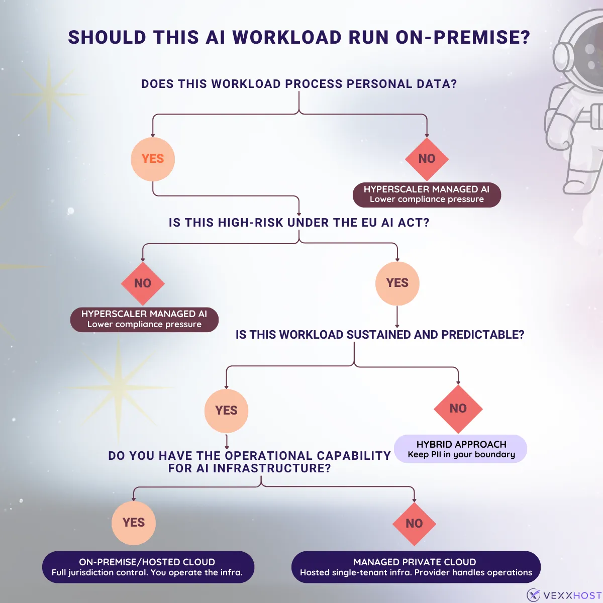 Should this AI workload run on-premise? A decision tree