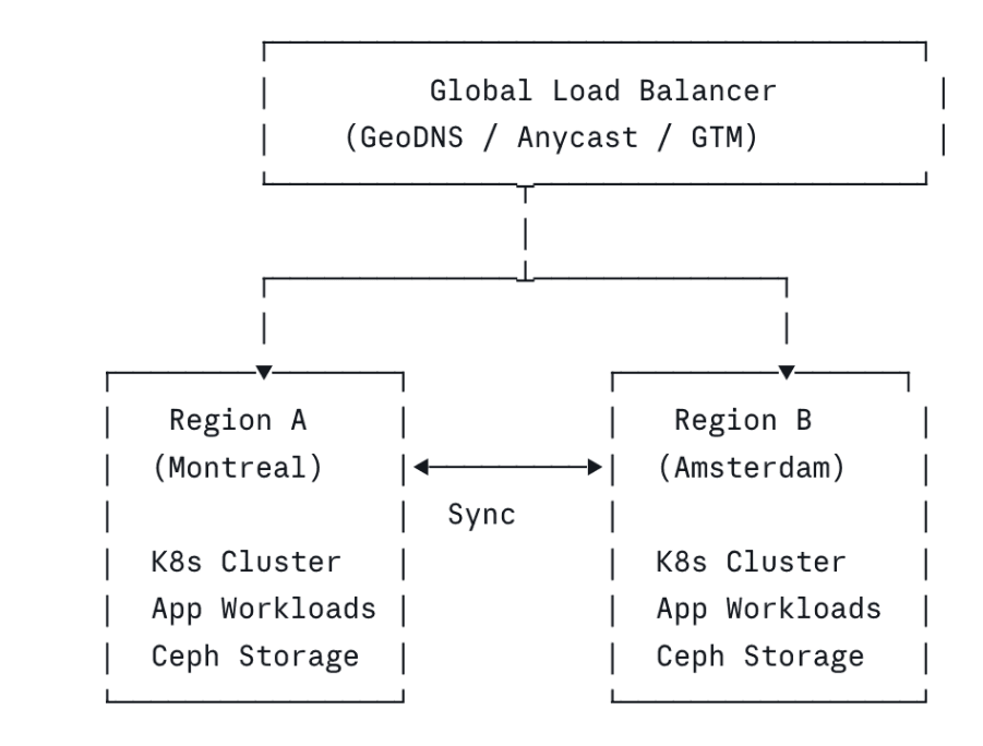 Active-Active Pattern