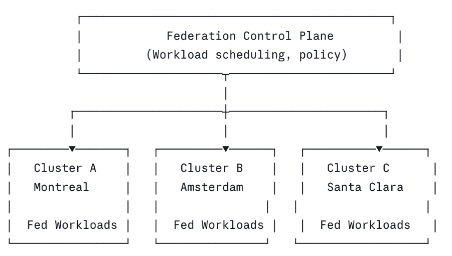 Federated Kubernetes - Multi-Region Kubernetes on OpenStack