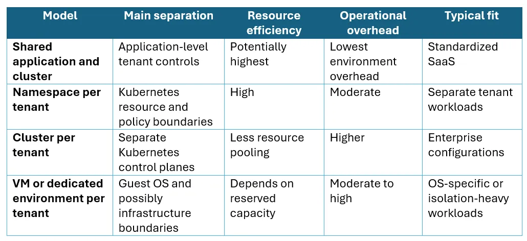 Four-SaaS-Infrastructure-Models-Compared