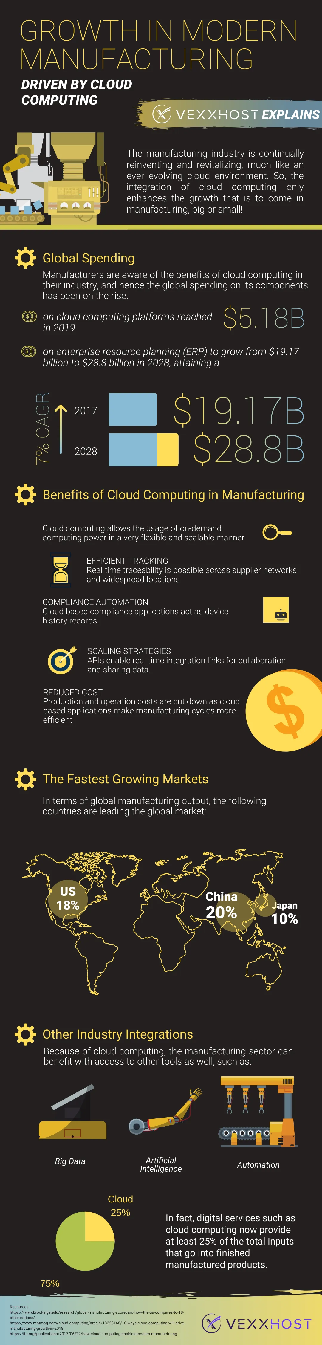 Growth in Modern Manufacturing Infographic