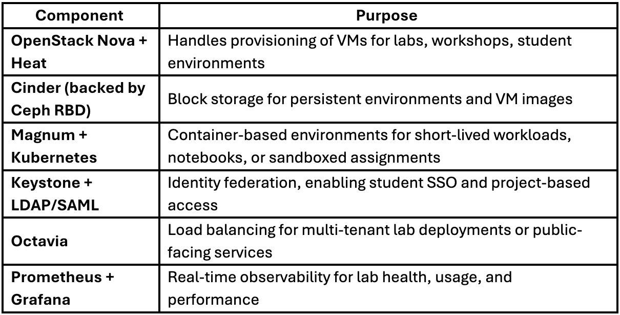 OpenStack Architecture Table for E-Learning and Remote Labs