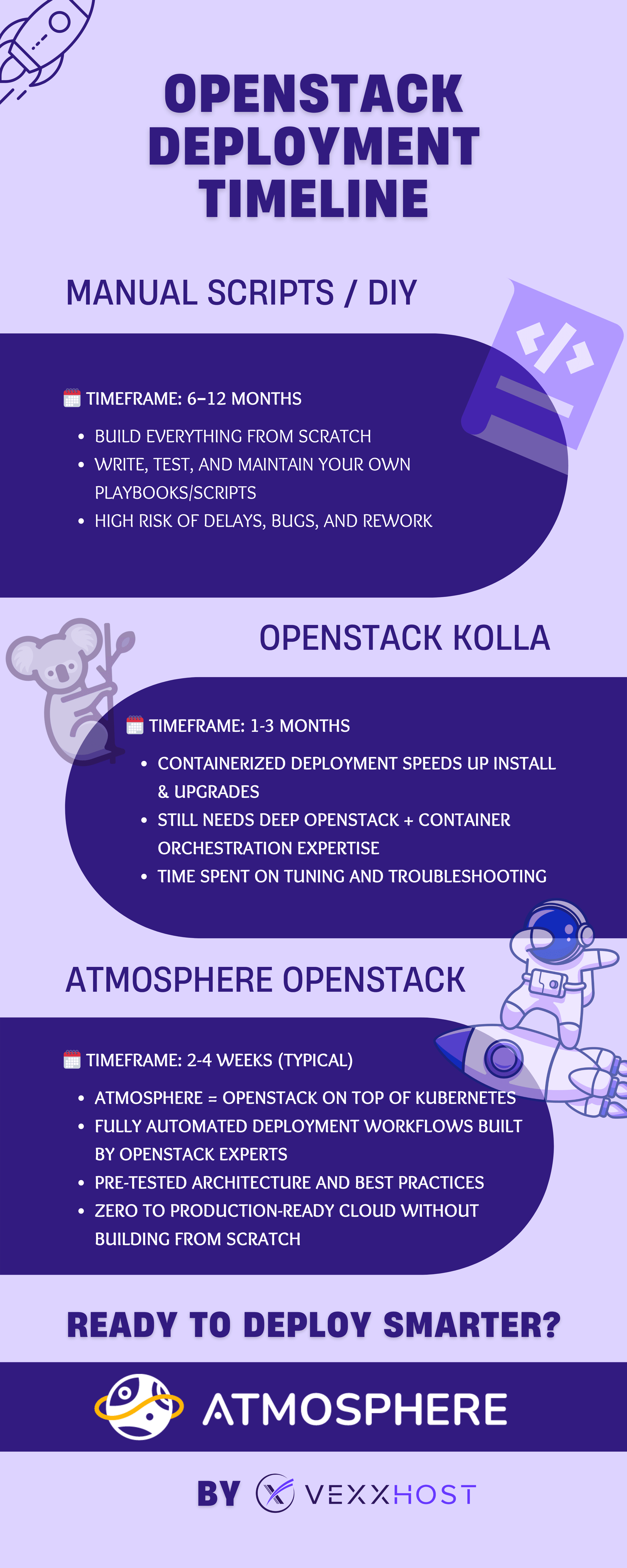 openstack-deployment-timeline