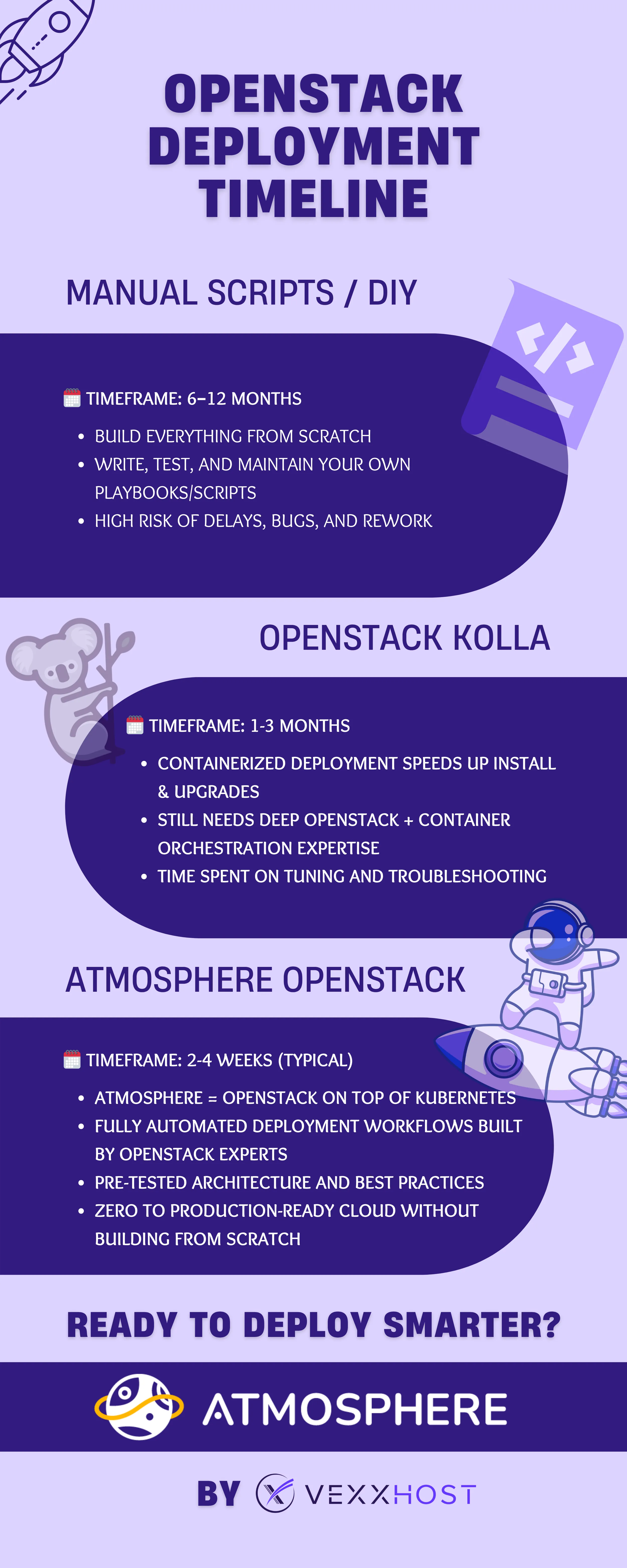 openstack-deployment-timeline