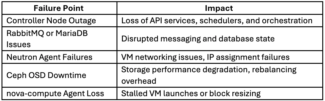 Points of Failures in OpenStack