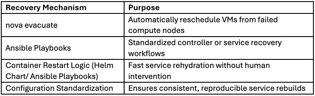 Recovery Mechanism and Rationale