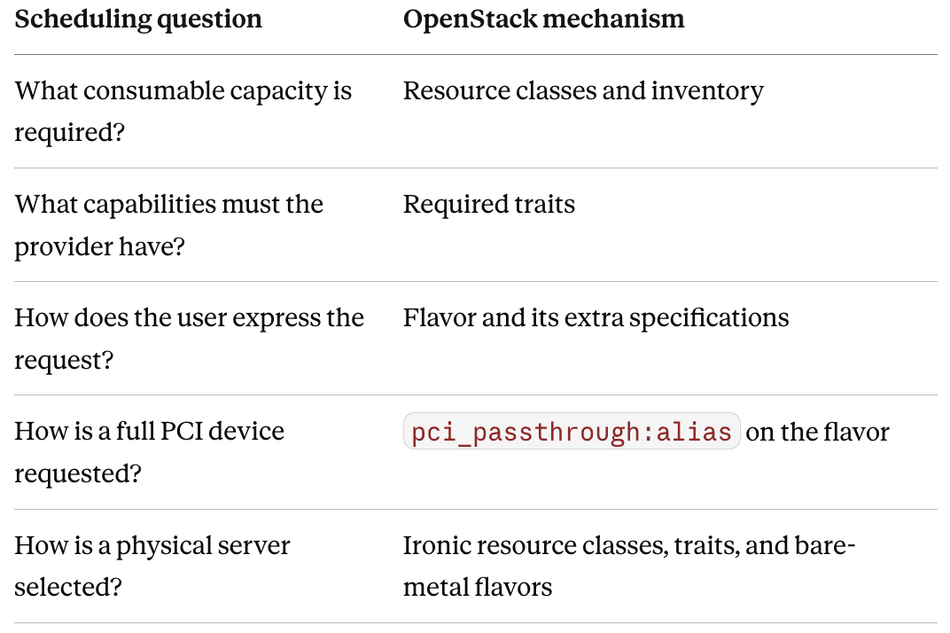 Tying GPU scheduling questions to OpenStack mechanisms