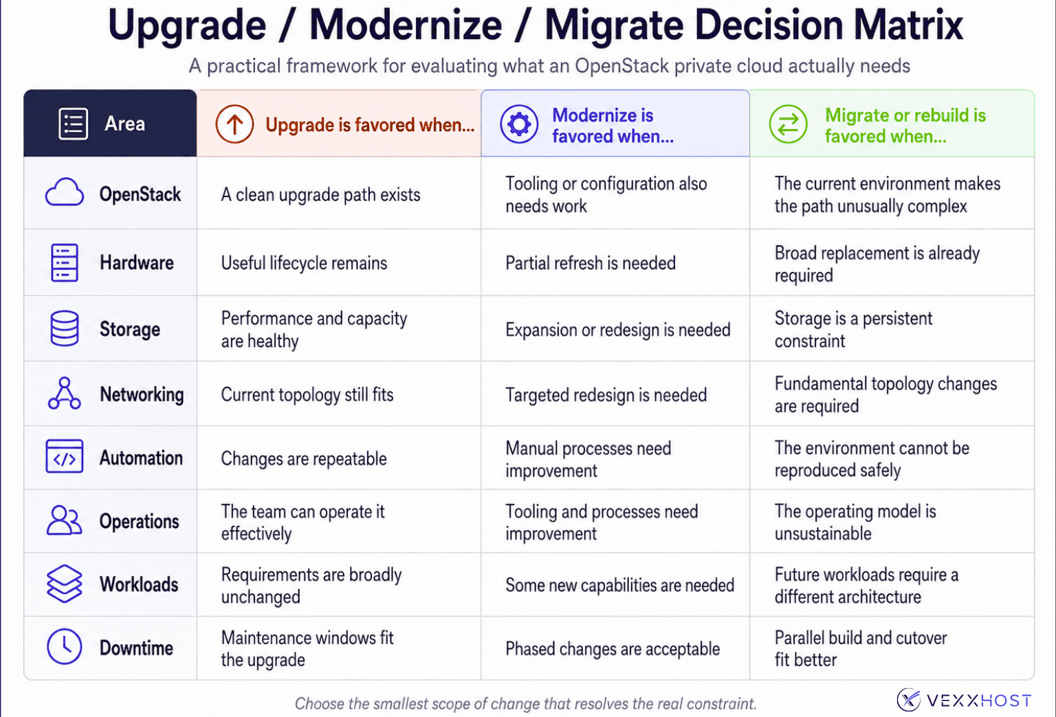 Upgrade, Modernize, or Migrate Matrix