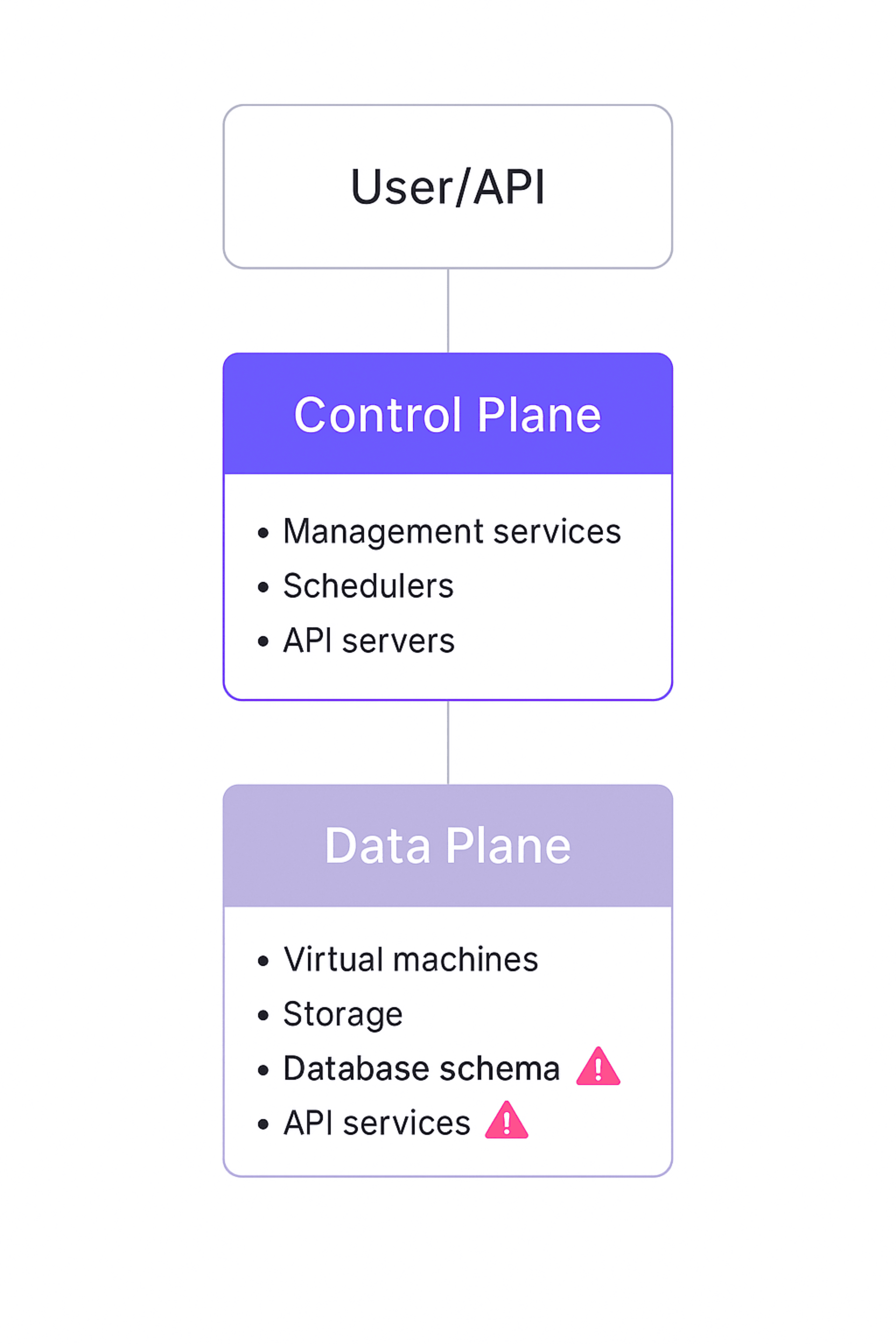 control plane data plane