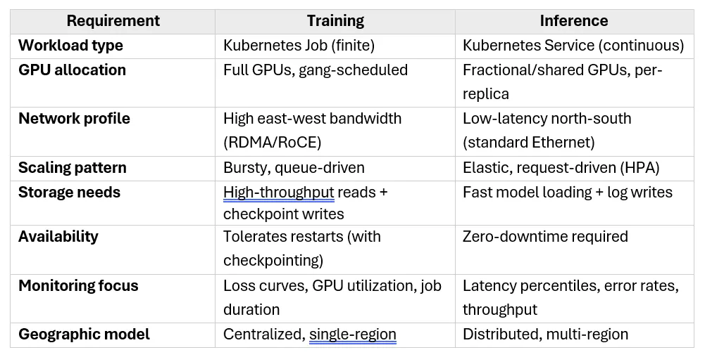 training-inference-architecture