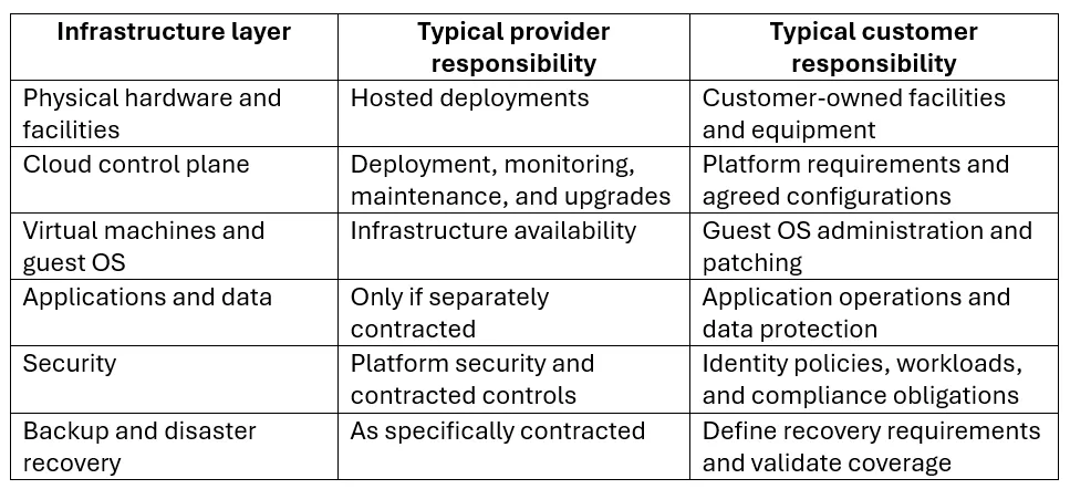 who-manages-what-in-a-managed-private-cloud