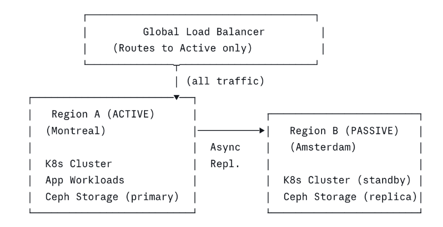 Active-Passive - Multi-Region Kubernetes on OpenStack