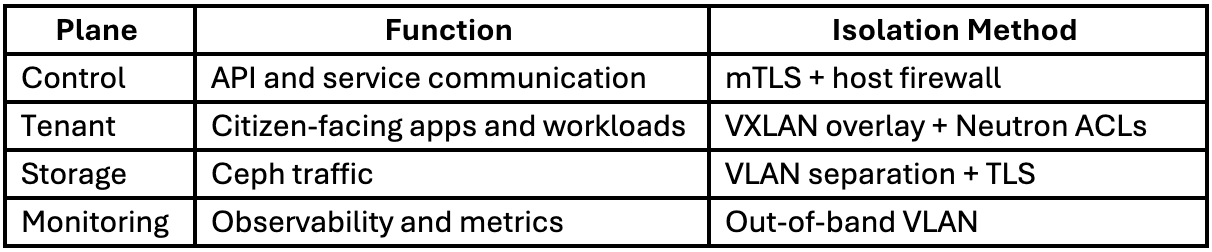Planes for Citizen Services Zero-Trust