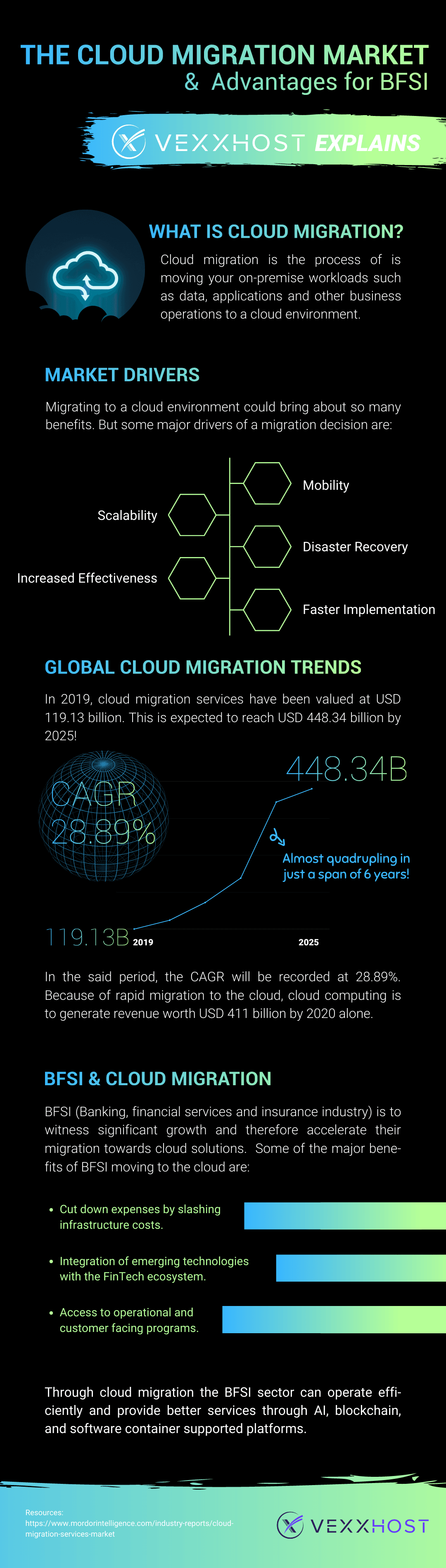 Cloud Migration Trends in BFSI Infographic