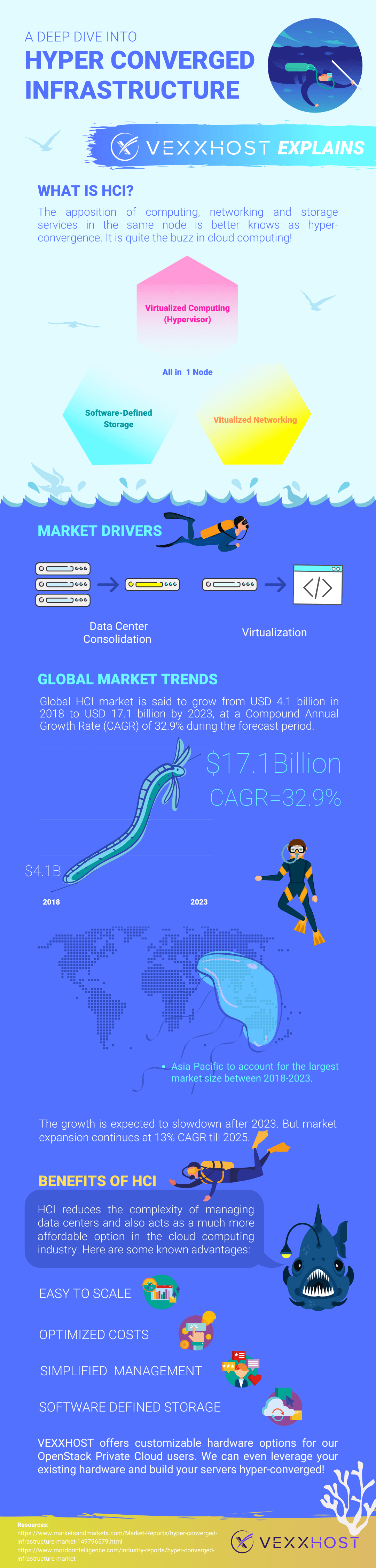 hyper converged infrastructure infographic