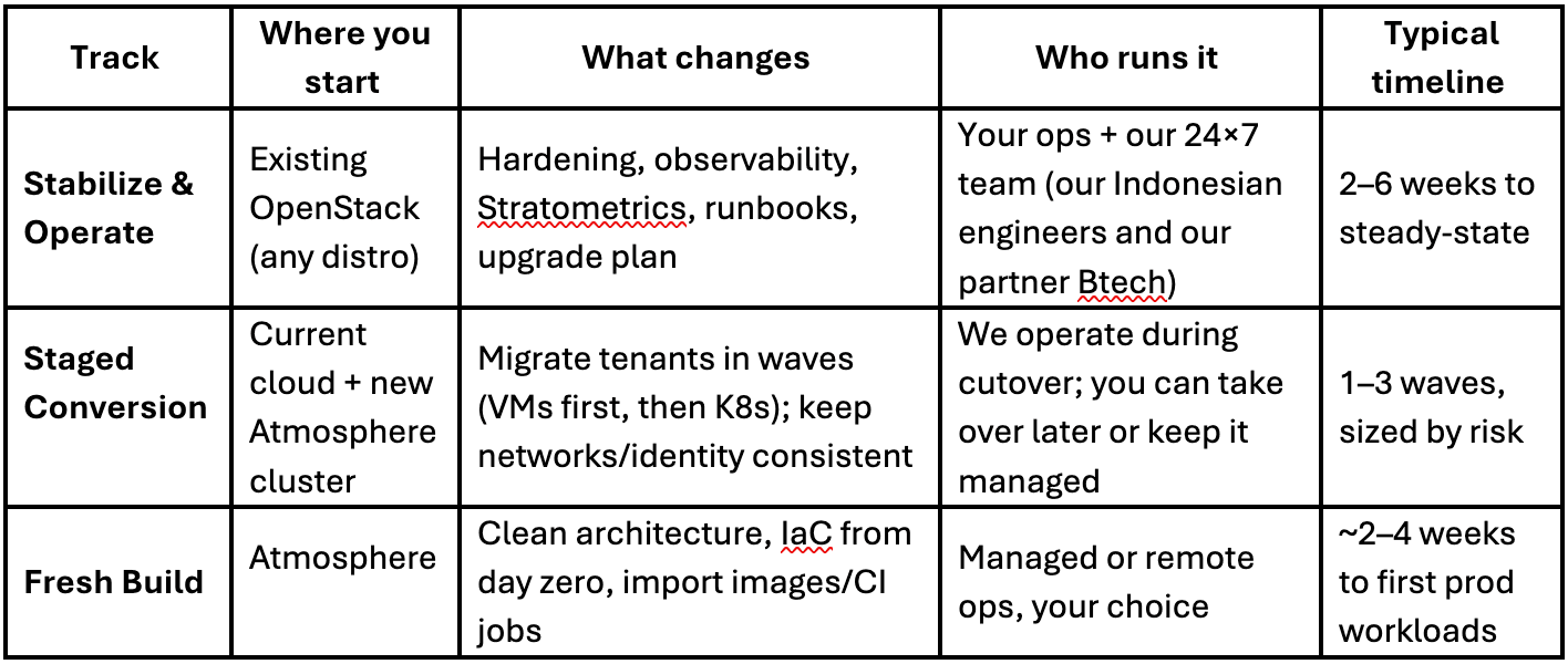 Indonesia Deployment Timeline