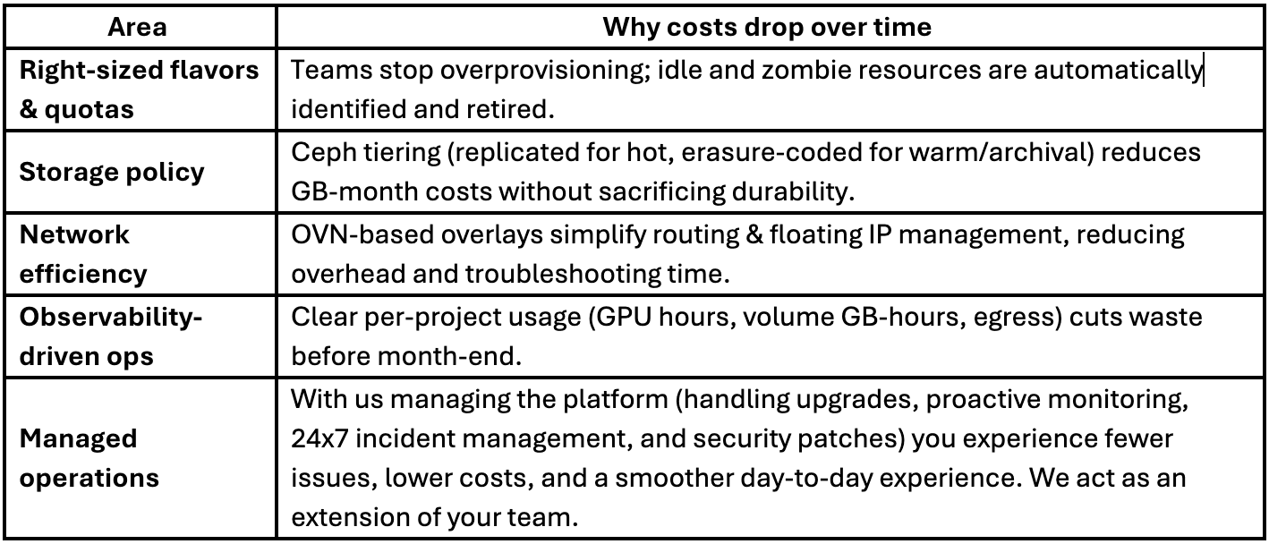 Cost Savings with OpenStack Atmosphere for Indonesian Teams