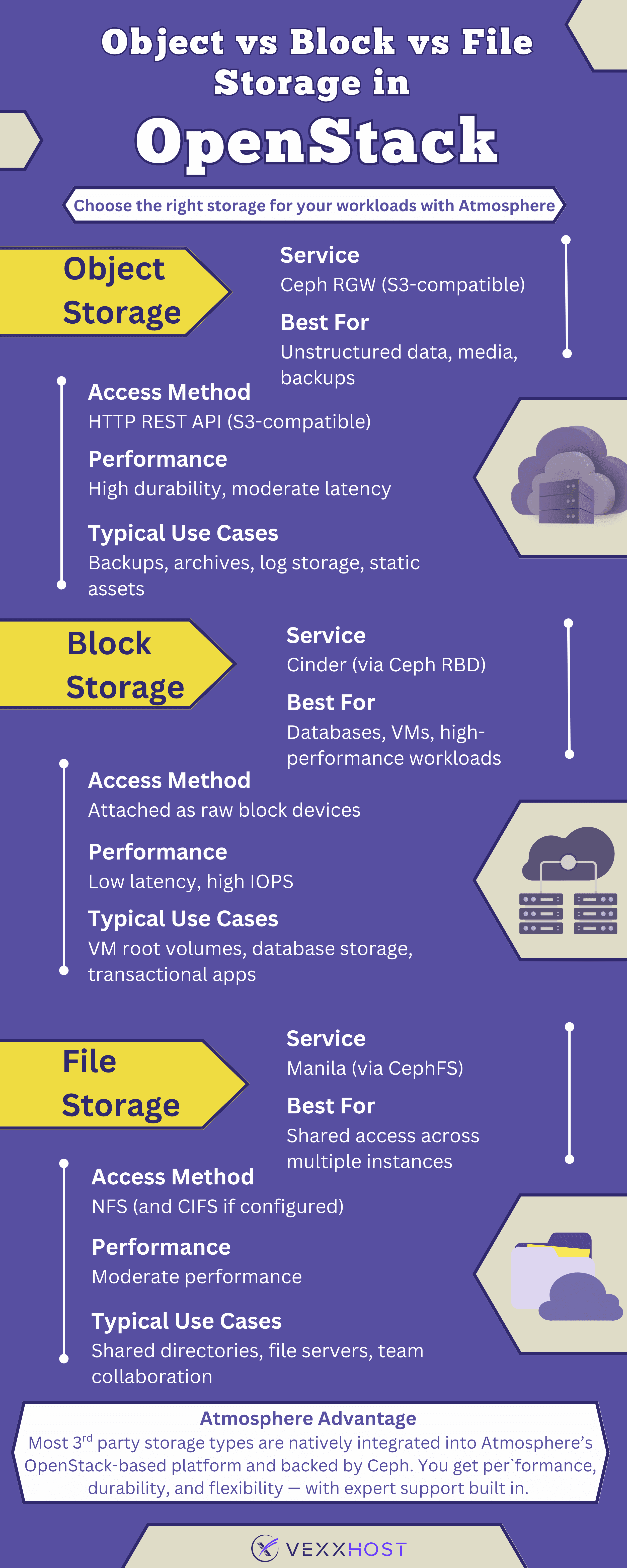 Object-vs-Block-vs-File-Storage-in-OpenStack