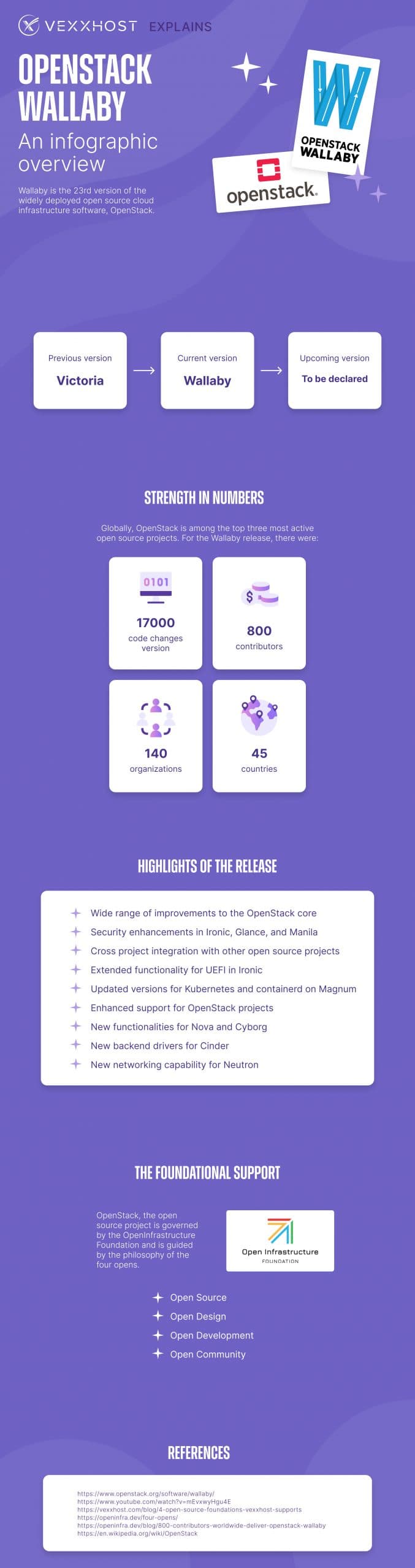 OpenStack Wallaby VEXXHOST Infographic