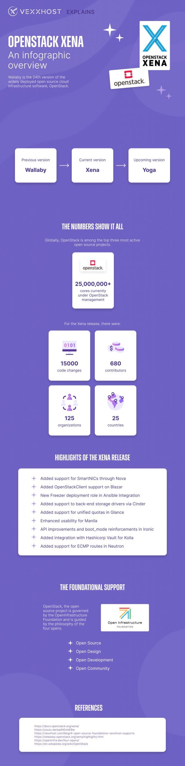 OpenStack Xena - VEXXHOST Infographic