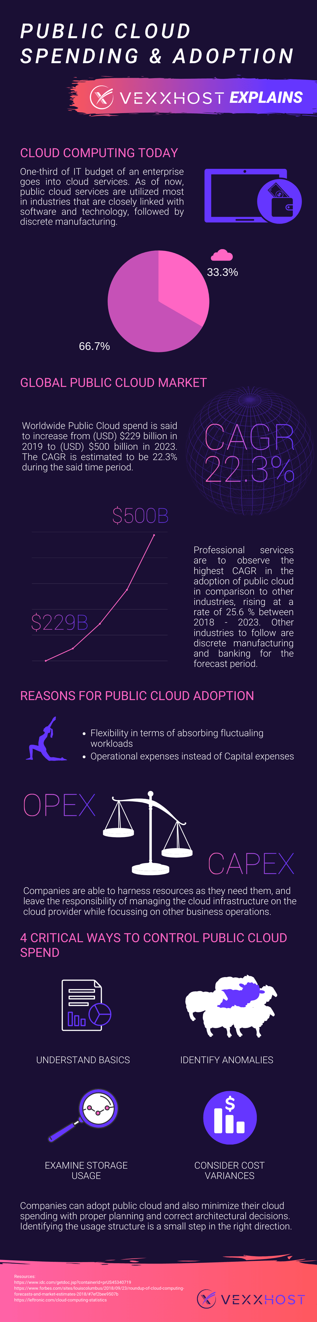 Public Cloud Spending