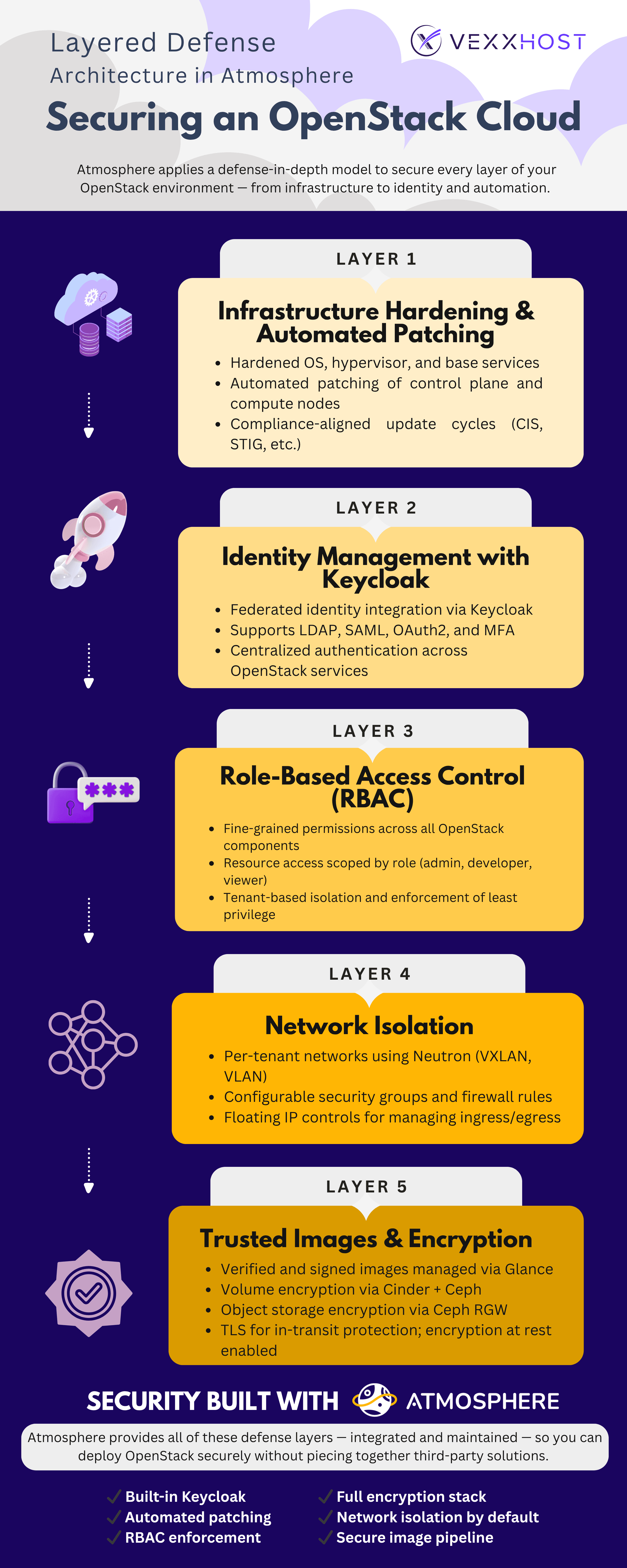 Securing an OpenStack Cloud