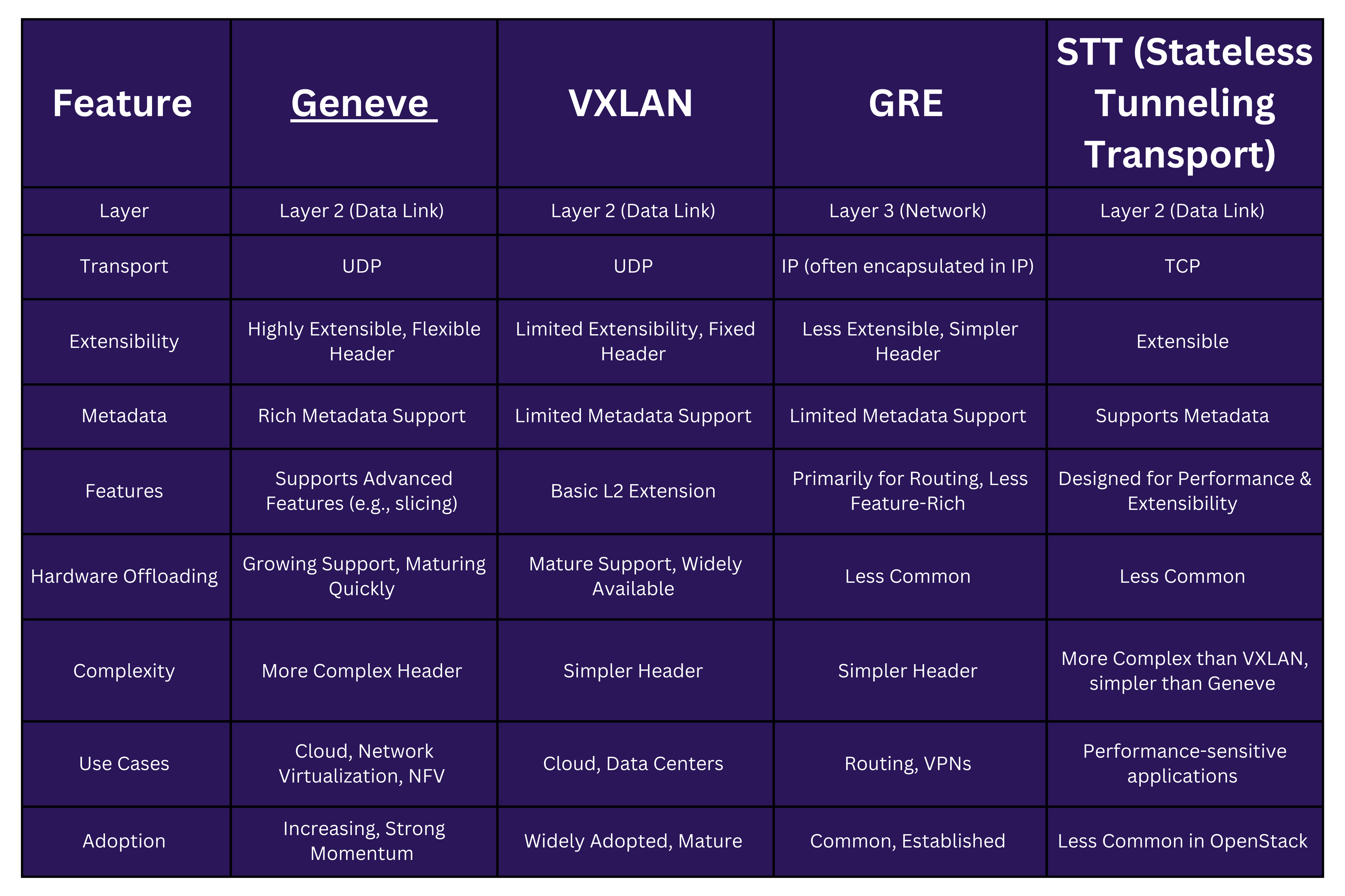 comp table for sdn integration