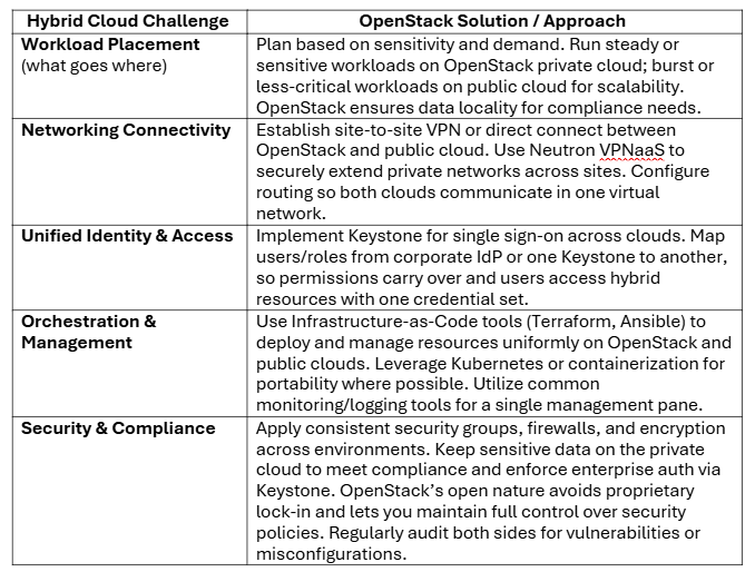 Hybrid Cloud Best Practices with OpenStack