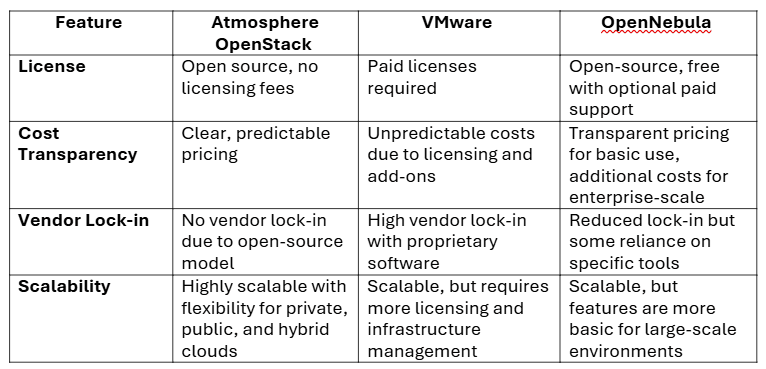openstack opennebula vmware