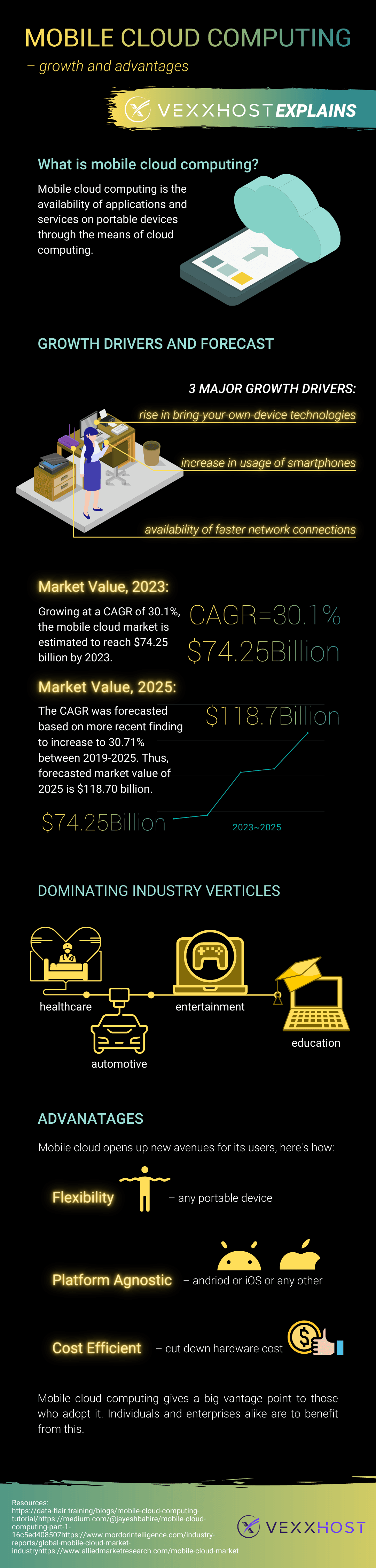 Where is Mobile Cloud in the Cloud Technology Market?