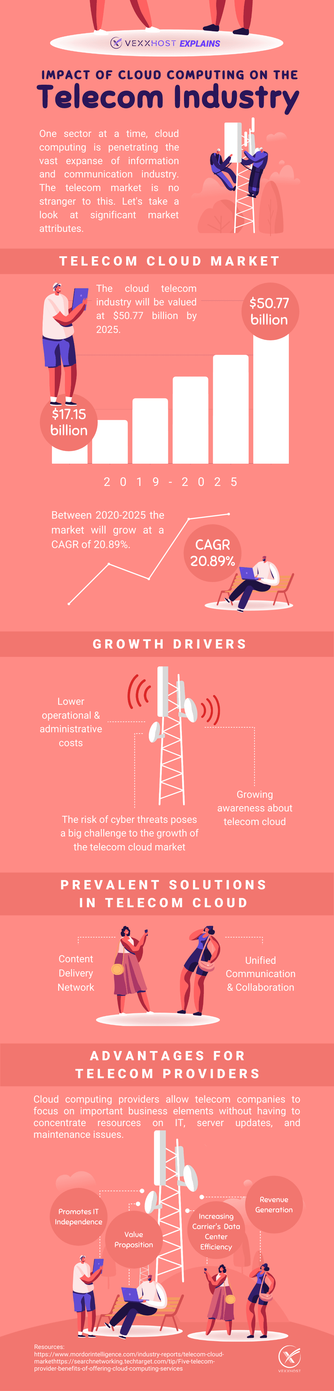 The Impact of Cloud Computing on the Telecom Industry