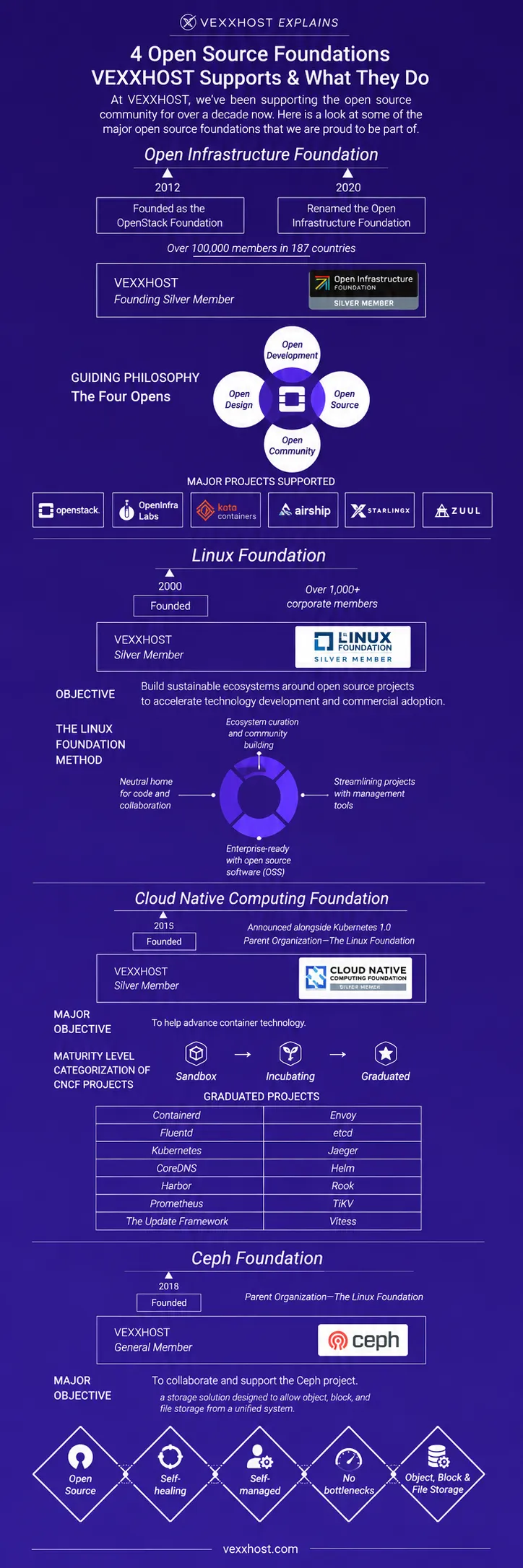 4 Open Source Foundations VEXXHOST Supports and What They Do new