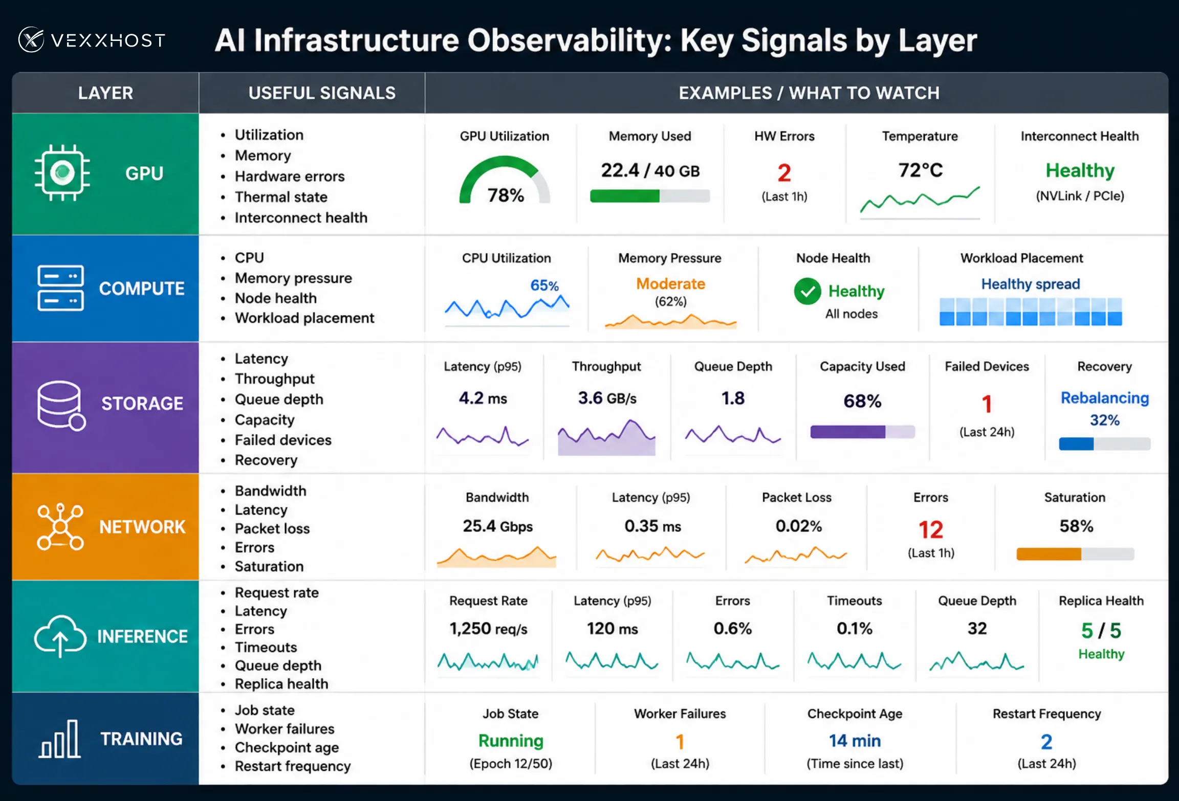 AI INFRA OBSERVABILITY KEY SIGNALS BY LAYERS