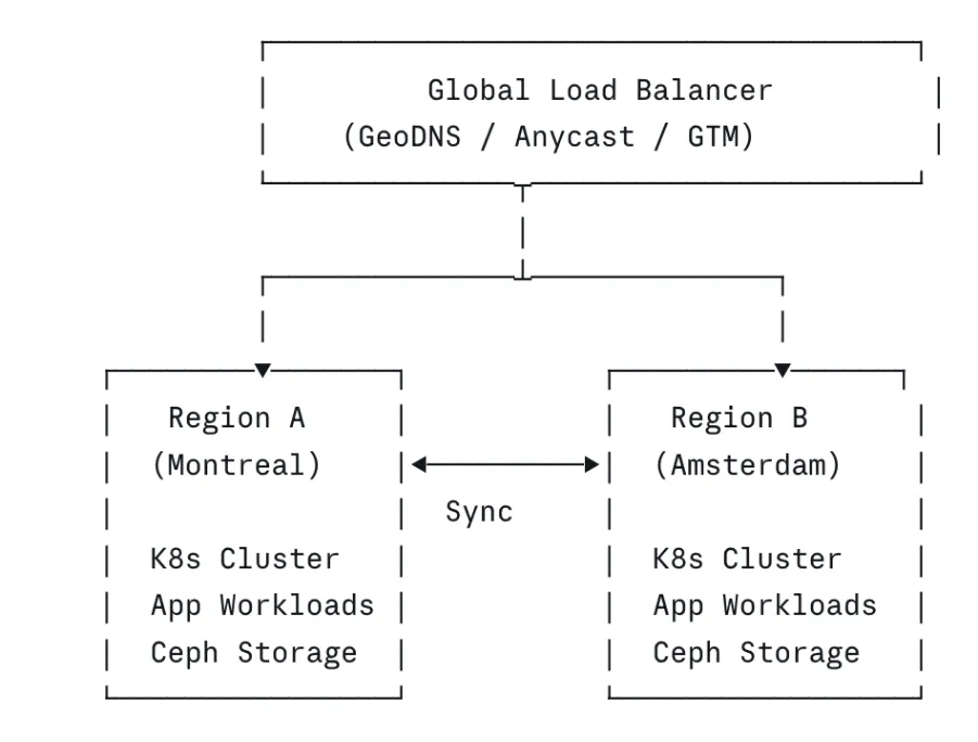 Active-Active Pattern