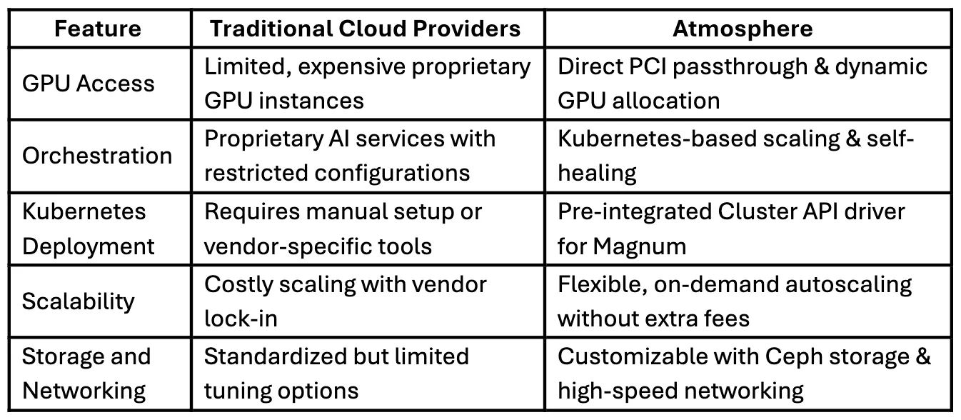 Atmosphere vs Other Providers Comparison Table for AI