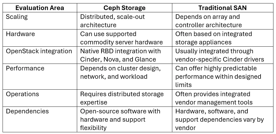 Ceph-vs-Traditional-SAN-Storage-for-OpenStack