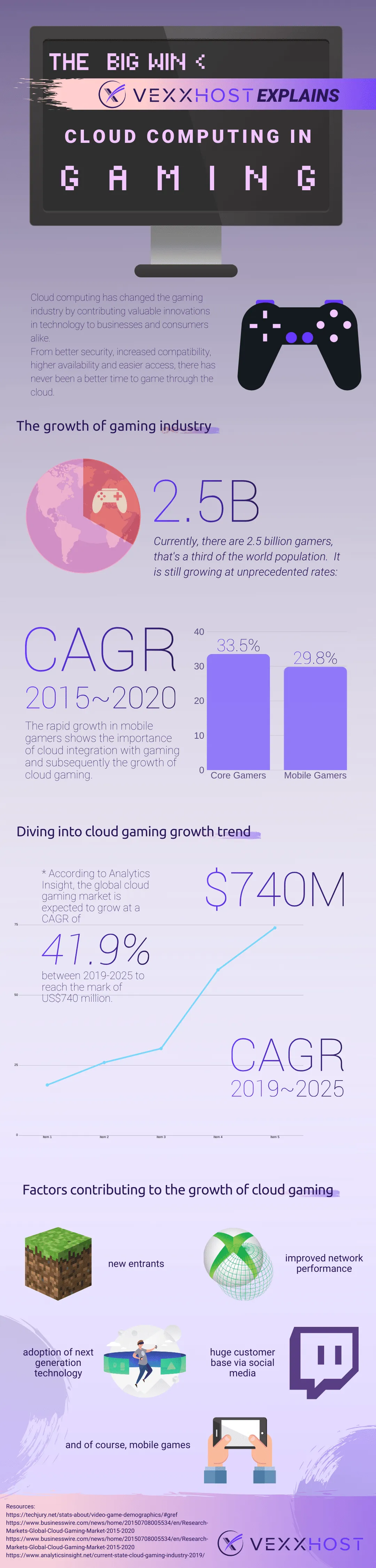 Cloud Computing in Gaming Infographic