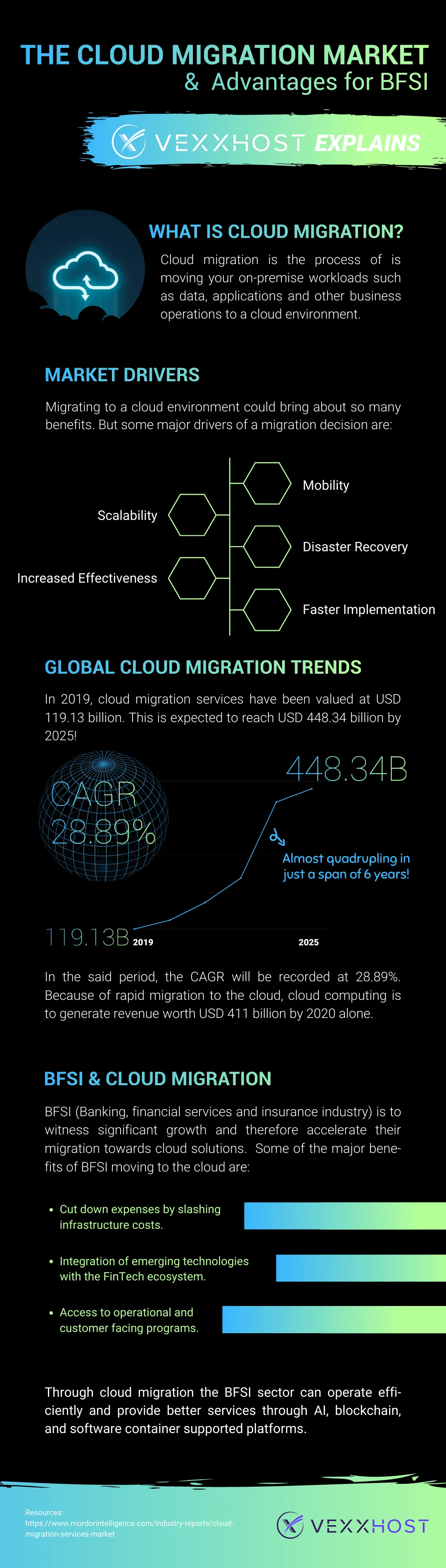 Cloud Migration Trends in BFSI Infographic