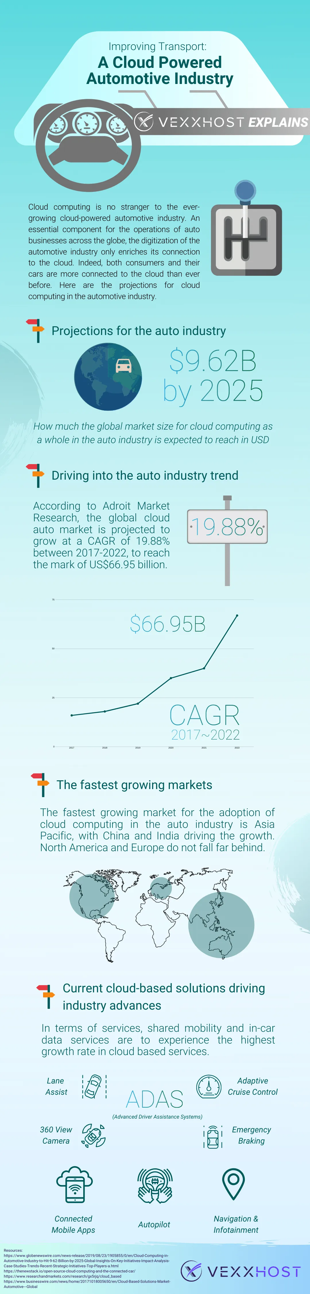 Cloud computing in the Auto Industry Infographic