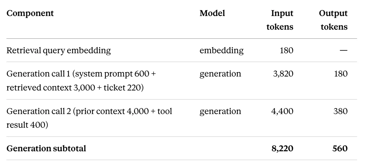 Counting Tokens per Attempt Table