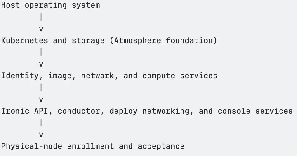 Deploying in the Order of Dependency