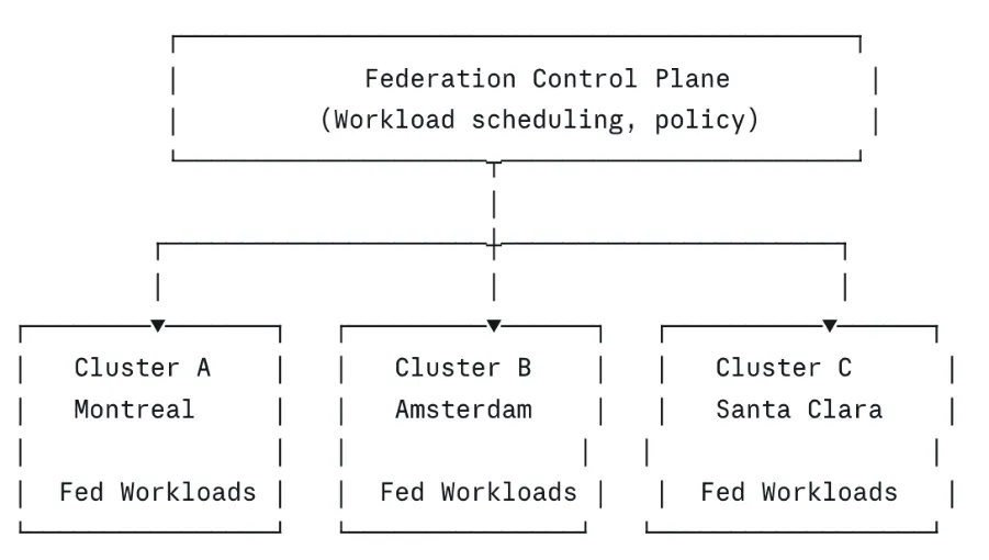 Federated Kubernetes - Multi-Region Kubernetes on OpenStack