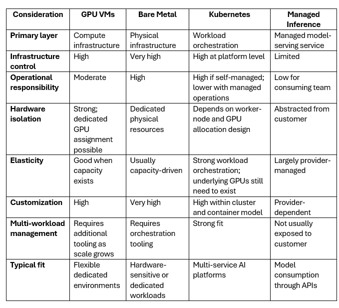 GPU VMs vs. Bare Metal vs. Kubernetes vs. Managed Inference