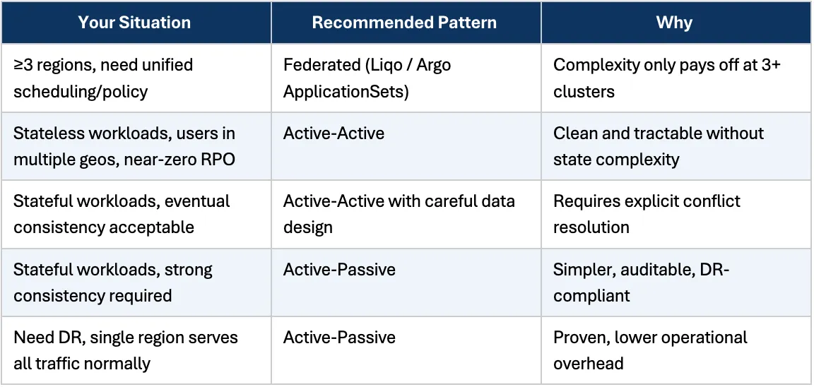 How to Choose Your Pattern for Multi-Region Kubernetes - Decision Tree