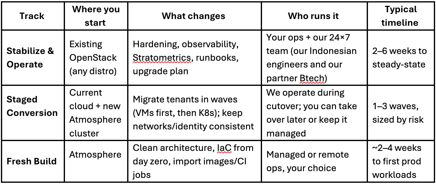 Indonesia Deployment Timeline