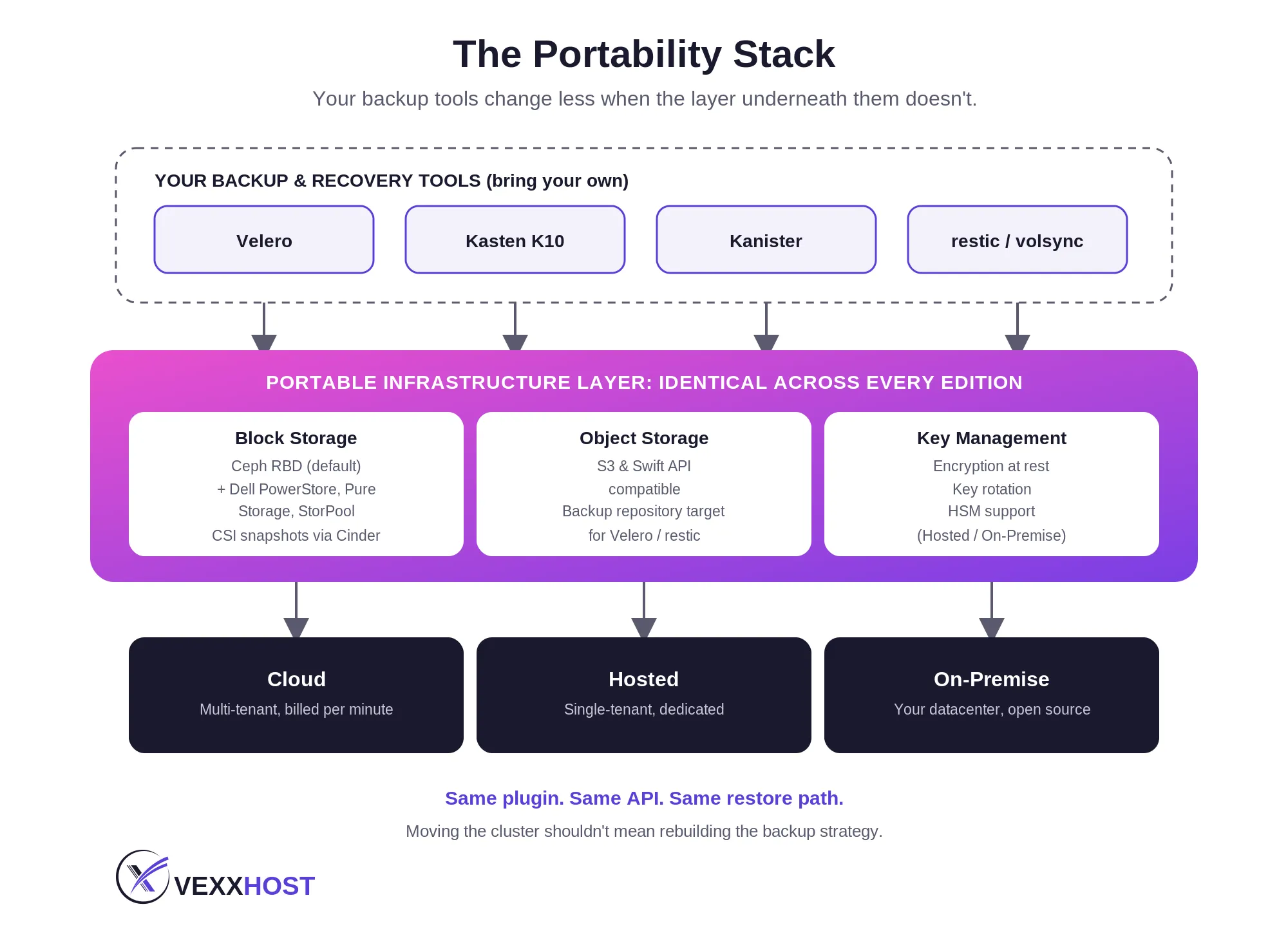 Kubernetes Backup Portability Stack