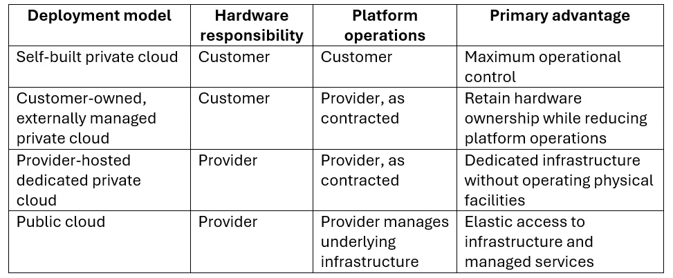 Private-Cloud-as-a-Service-vs-Self-Managed-Private-Cloud-vs-Public-Cloud