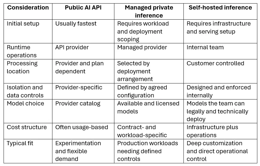 Public-AI-API-vs-Managed-Private-Inference-vs-Self-Hosting
